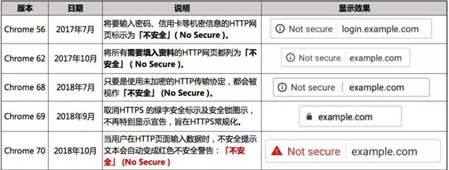 Chrome 70更新 向所有HTTP网站标注红色“不安全”插图1