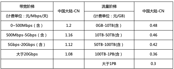 阿里云高防CDN2月14日 SCDN产品价格调整通知插图
