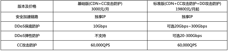 阿里云高防CDN2月14日 SCDN产品价格调整通知插图1