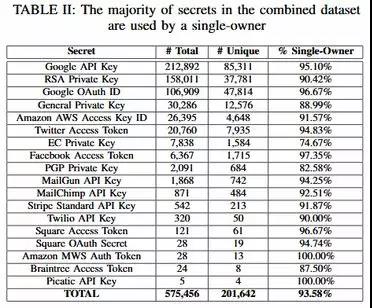 GitHub代码库泄露了超过十万个API 或加密密钥