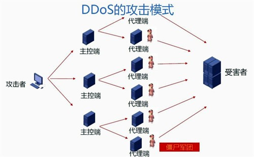 DoS攻击与DDoS攻击有何区别插图1