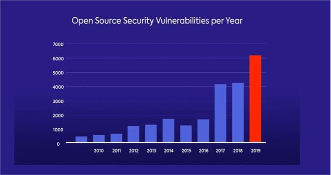 2019 年开源软件漏洞增长近 50％，C 语言漏洞最多 PHP排第二
