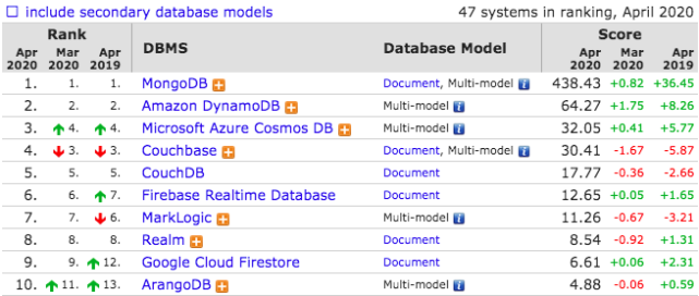 2020年数据库流行度排行：MySQL成事实王者，华为openGauss引期待插图5