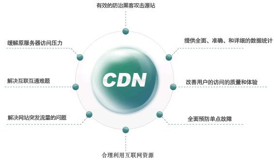 网站服务器已经很快了有必要用CDN吗？