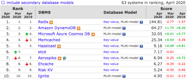 2020年数据库流行度排行：MySQL成事实王者，华为openGauss引期待插图4