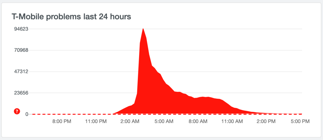 6月15日美国发生大规模 DDoS 攻击:AT&T、Twitter、Netflix、谷歌等 30 家遭殃插图1 6月15日美国发生大规模 DDoS 攻击:AT&T、Twitter、Netflix、谷歌等 30 家遭殃插图1