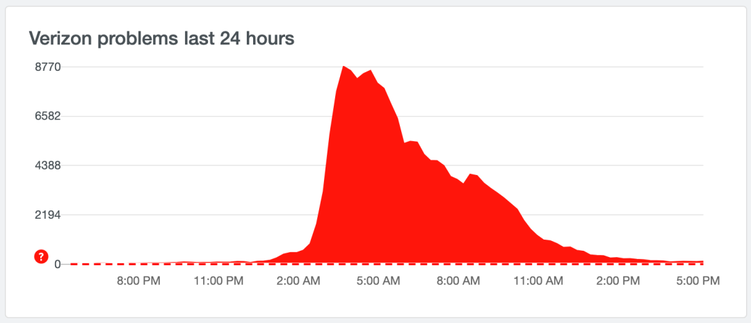 6月15日美国发生大规模 DDoS 攻击:AT&T、Twitter、Netflix、谷歌等 30 家遭殃插图2 6月15日美国发生大规模 DDoS 攻击:AT&T、Twitter、Netflix、谷歌等 30 家遭殃插图2