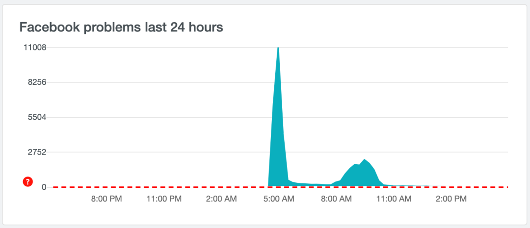 6月15日美国发生大规模 DDoS 攻击:AT&T、Twitter、Netflix、谷歌等 30 家遭殃插图3 6月15日美国发生大规模 DDoS 攻击:AT&T、Twitter、Netflix、谷歌等 30 家遭殃插图3