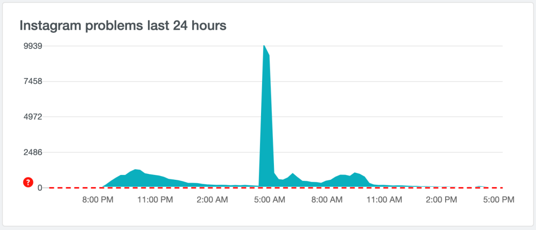 6月15日美国发生大规模 DDoS 攻击:AT&T、Twitter、Netflix、谷歌等 30 家遭殃插图4 6月15日美国发生大规模 DDoS 攻击:AT&T、Twitter、Netflix、谷歌等 30 家遭殃插图4