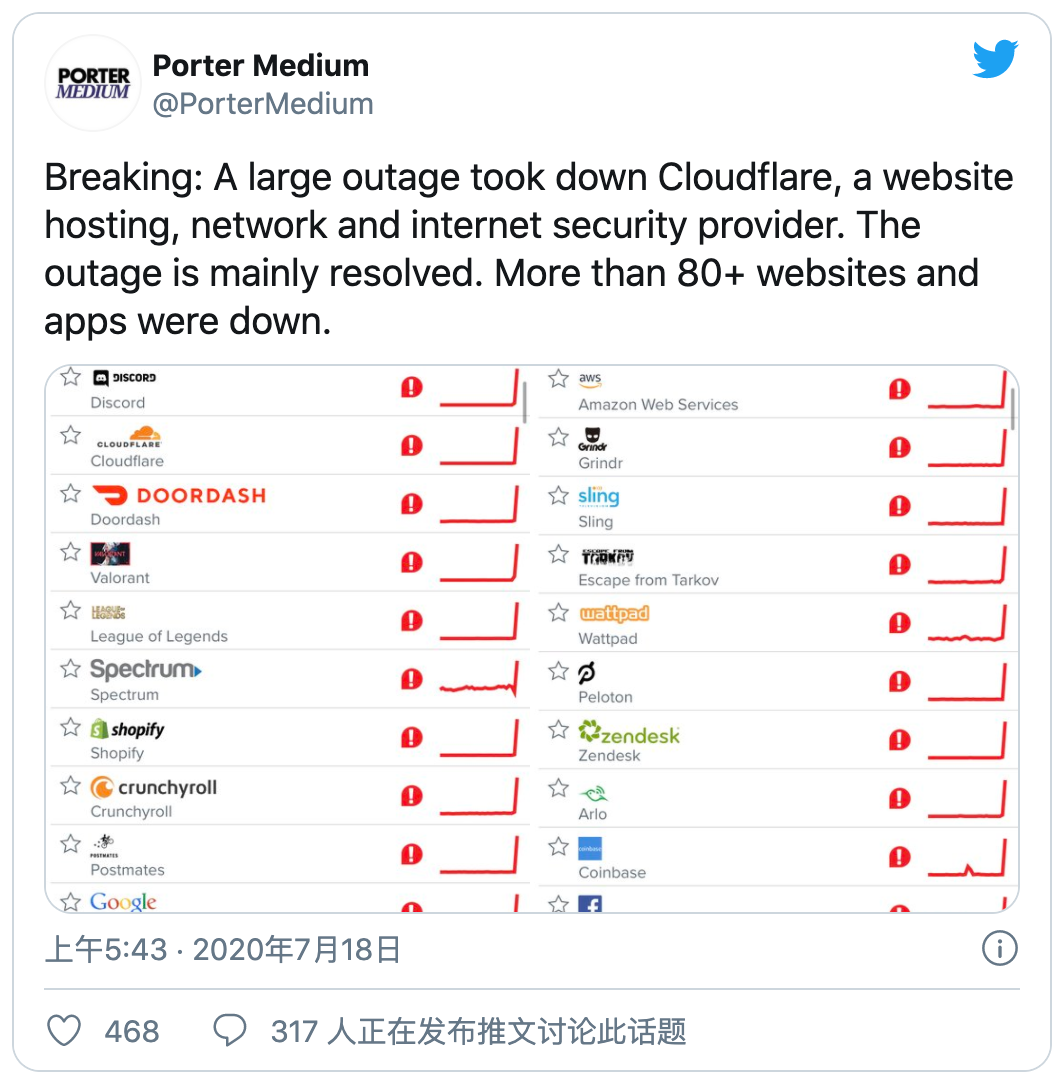 Cloudflare又故障了 路由器配置错误 流量下降50 80 多个网站瘫痪 主机吧 Cloudflare又故障了 路由器配置错误 流量下降50 80 多个网站瘫痪 主机吧