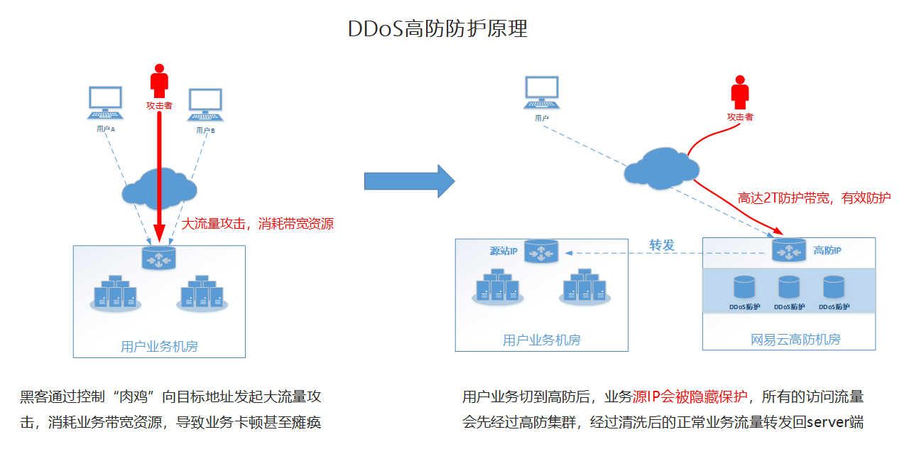 高防IP的原理