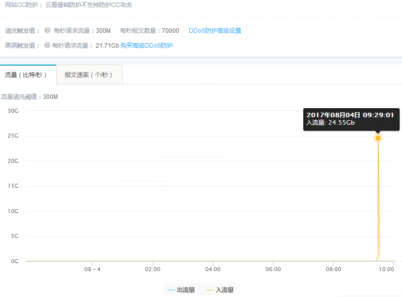 记一次阿里云被DDOS/CC攻击解决过程