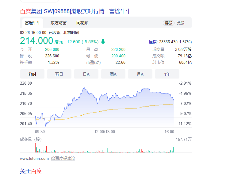 惨！百度港股09888股价跌超10% 市值跌破6000亿