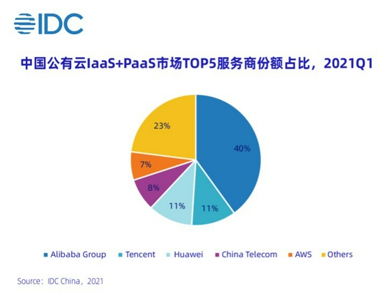2021年第一季度中国云市场规模超300亿 阿里云第一 腾讯云华为云第二