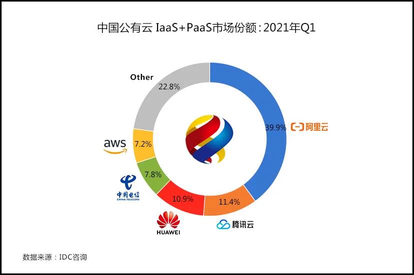 公有云市场华为云大增 2.4%  阿里云减 2.5%