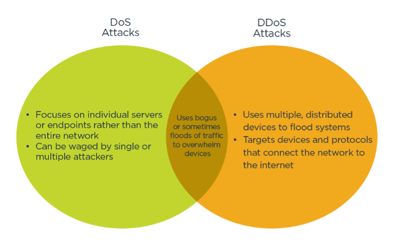 什么是 DDoS 攻击 以及它是如何工作的？插图3