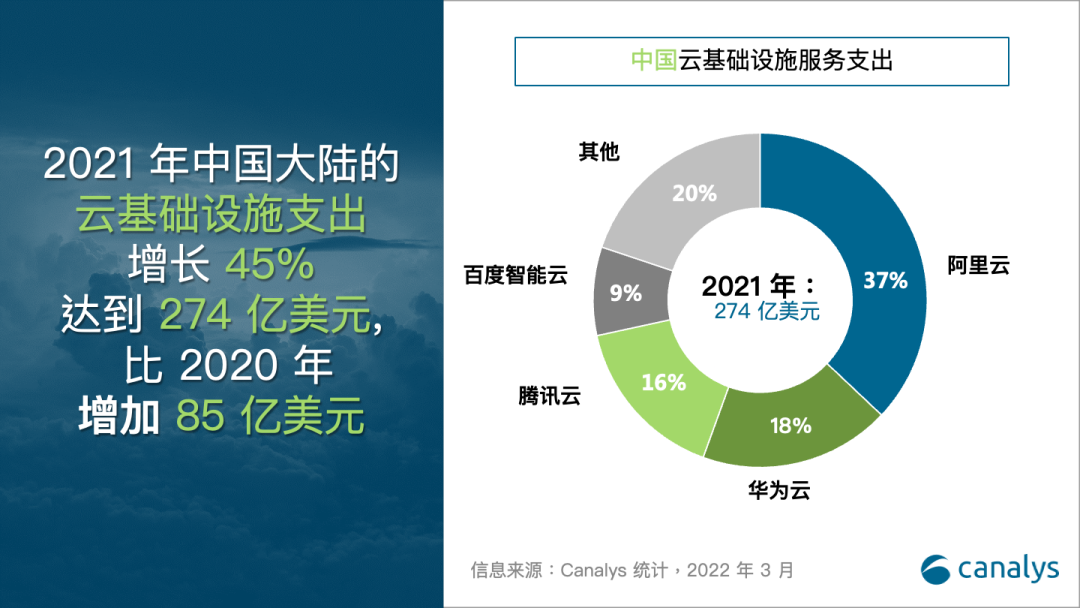 2021 年中国云市场份额：阿里云37%、华为云18%、腾讯云16%、百度智能云9%插图1