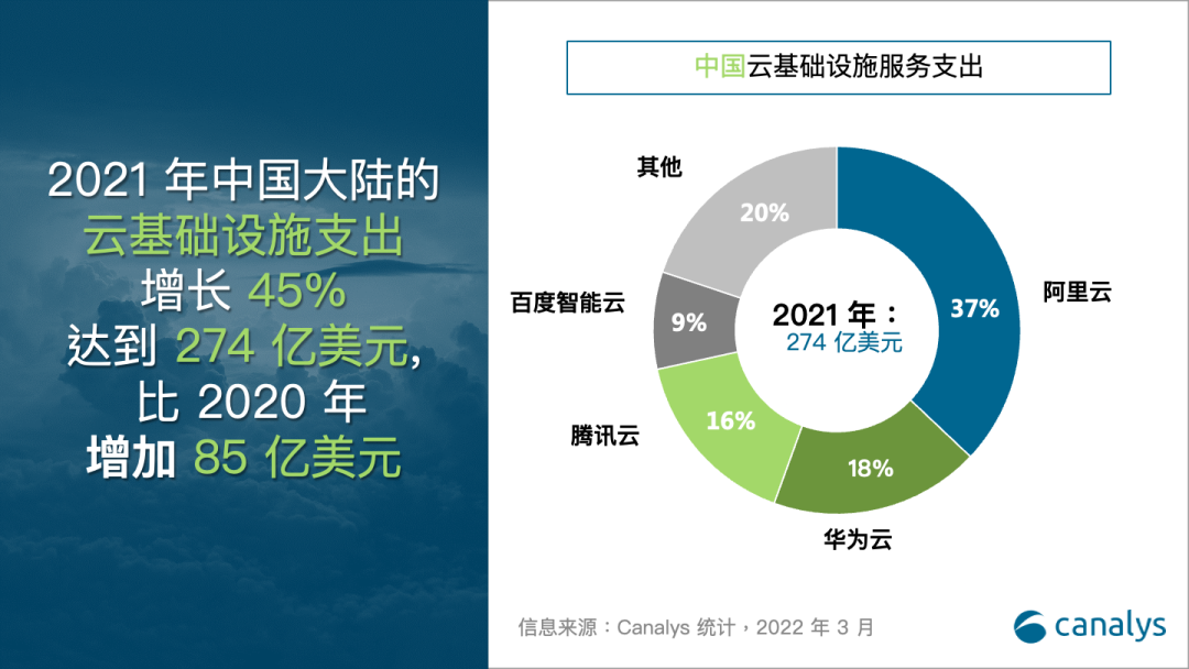 2021 年中国云市场份额:阿里云37%、华为云18%、腾讯云16%、百度智能云9%插图1 2021 年中国云市场份额:阿里云37%、华为云18%、腾讯云16%、百度智能云9%插图1