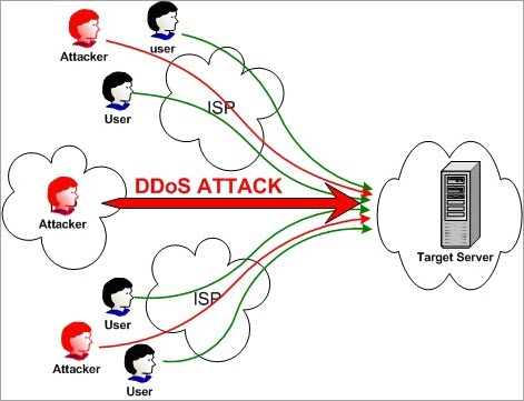什么是大ddos?ddos一般攻击多长时间?插图 什么是大ddos?ddos一般攻击多长时间?插图