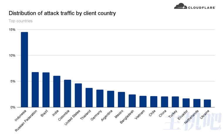 太强了！Cloudflare 成功防御住了有史以来最大 HTTPS DDoS 攻击：每秒 1530 万次请求￼插图1