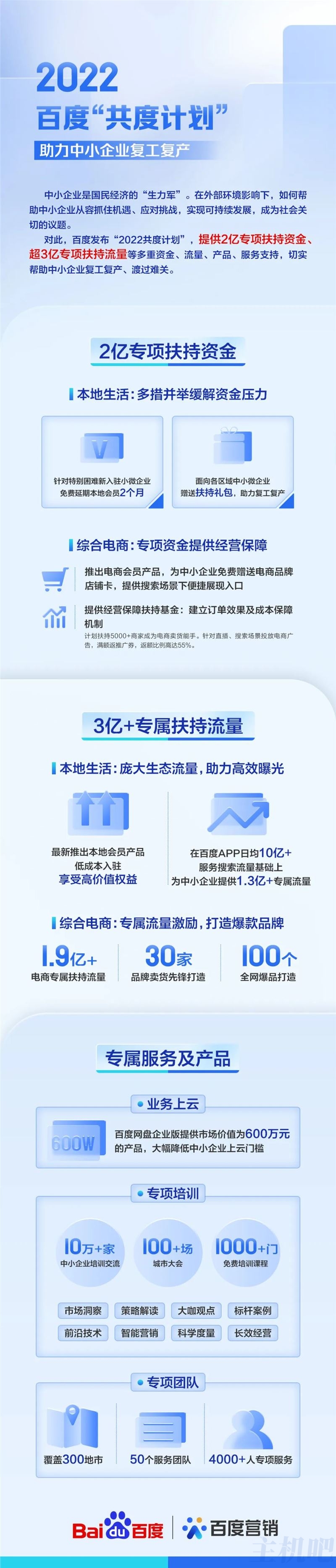 百度发布“2022共度计划” :超3亿专项扶持流量等插图 百度发布“2022共度计划” :超3亿专项扶持流量等插图
