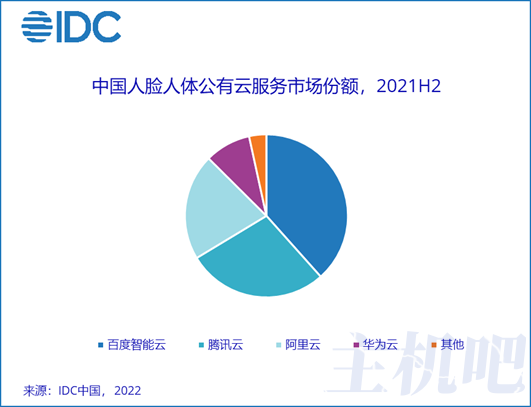AI公有云服务市场规模达44.1亿元 百度智能云排第一插图1 AI公有云服务市场规模达44.1亿元 百度智能云排第一插图1