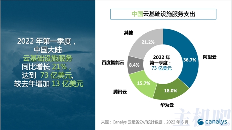 2022年一季度中国云服务商市场占有率排行榜插图1
