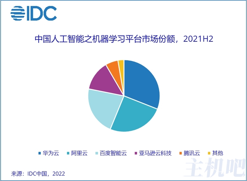 AI公有云服务市场规模达44.1亿元 百度智能云排第一插图2 AI公有云服务市场规模达44.1亿元 百度智能云排第一插图2