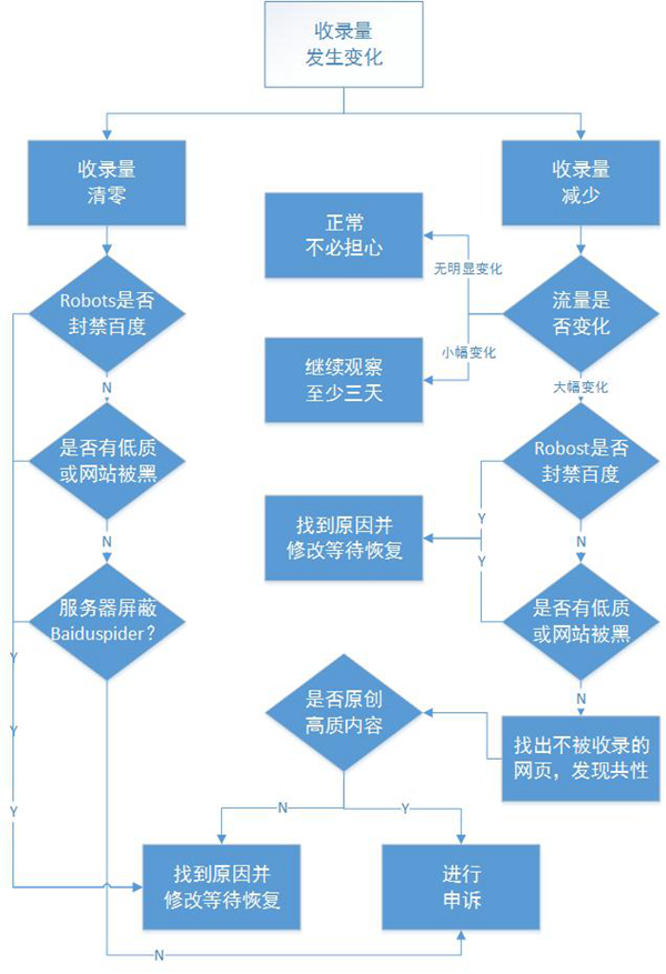 图文解析百度索引量大降原因与解决办法