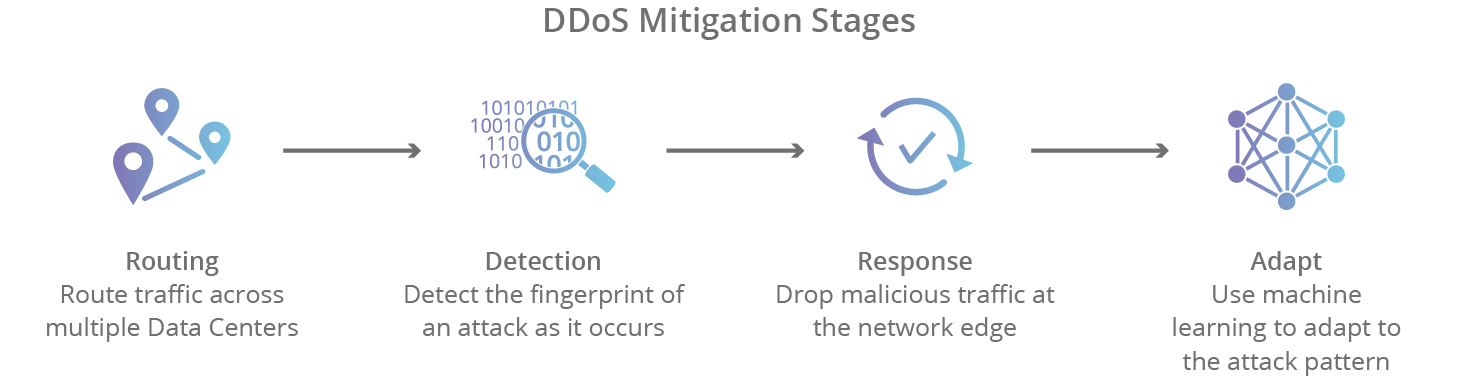 什么是 DDoS 防御?如何选择 DDoS 防御服务?插图 什么是 DDoS 防御?如何选择 DDoS 防御服务?插图
