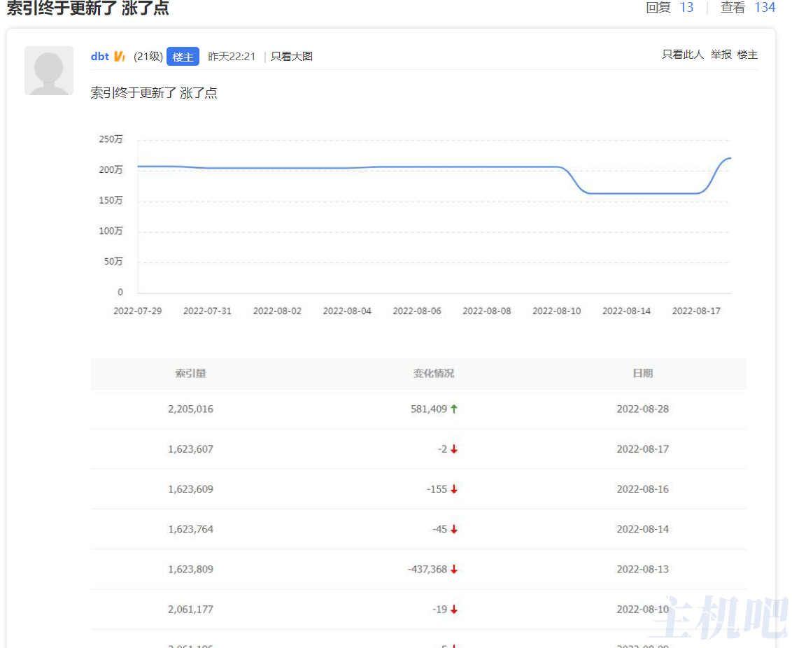 今天百度收录大涨了插图1 今天百度收录大涨了插图1