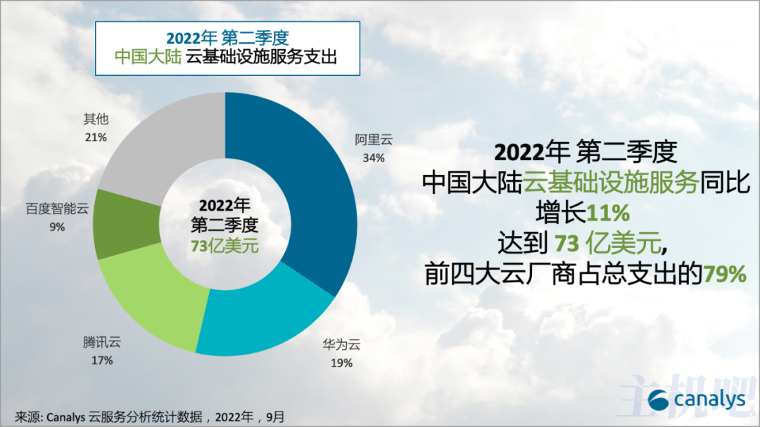 2022年中国大陆云计算排名：阿里云、华为云、腾讯云、百度智能云前四插图1
