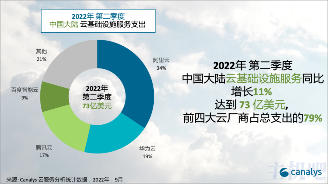 2022年中国大陆云计算排名:阿里云、华为云、腾讯云、百度智能云前四插图1 2022年中国大陆云计算排名:阿里云、华为云、腾讯云、百度智能云前四插图1