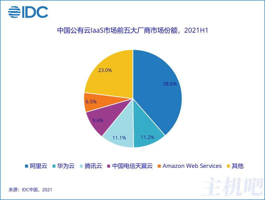 2022上半年国内IaaS 市场份额阿里云大降 天翼云大增插图1 2022上半年国内IaaS 市场份额阿里云大降 天翼云大增插图1