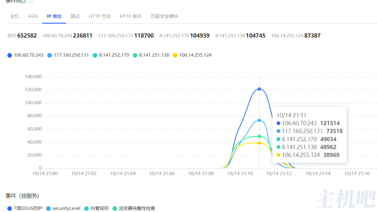 用京东云星盾实战超强CC攻击插图3 用京东云星盾实战超强CC攻击插图3