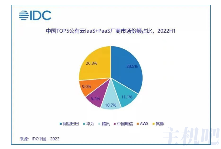 2022上半年国内IaaS 市场份额阿里云大降 天翼云大增插图2 2022上半年国内IaaS 市场份额阿里云大降 天翼云大增插图2