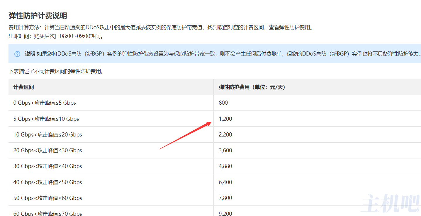 网站被DDOS攻击38G 用阿里云高防IP 被扣了1200元插图2 网站被DDOS攻击38G 用阿里云高防IP 被扣了1200元插图2