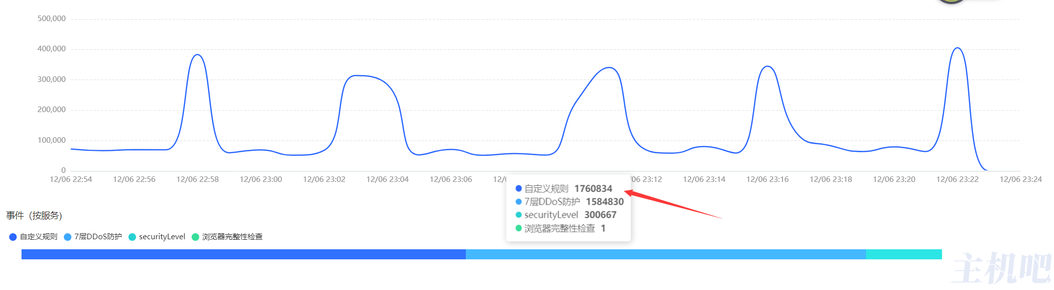 实战利用京东云星盾安全加速 SCDN拦截超强CC攻击插图8 实战利用京东云星盾安全加速 SCDN拦截超强CC攻击插图8