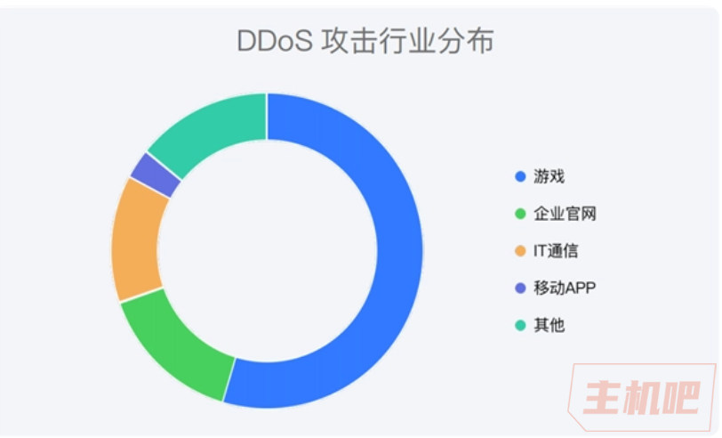 腾讯：2022 年 DDoS 攻击次数同比增长 8%，成历年攻击次数最多的一年插图1