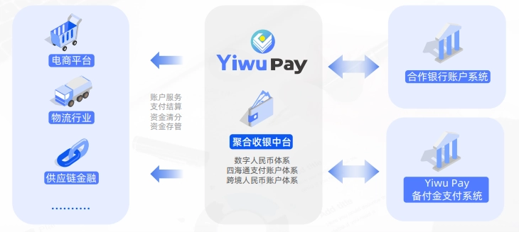 网站收款新选择,义乌全球支付:Yiwu Pay 义支付正式发布!插图2 网站收款新选择,义乌全球支付:Yiwu Pay 义支付正式发布!插图2