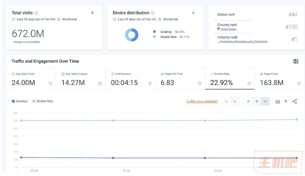 OpenAI 网站跻身全球访问量最高的50个网站插图1 OpenAI 网站跻身全球访问量最高的50个网站插图1