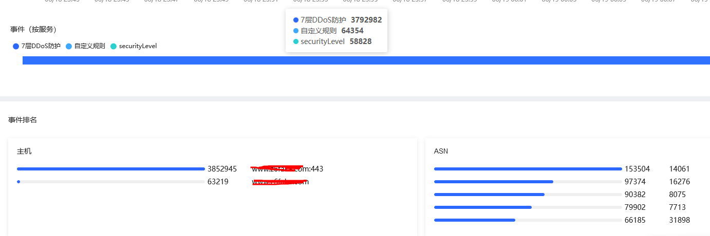 利用京东云星盾SCDN防御CC攻击实例插图3 利用京东云星盾SCDN防御CC攻击实例插图3