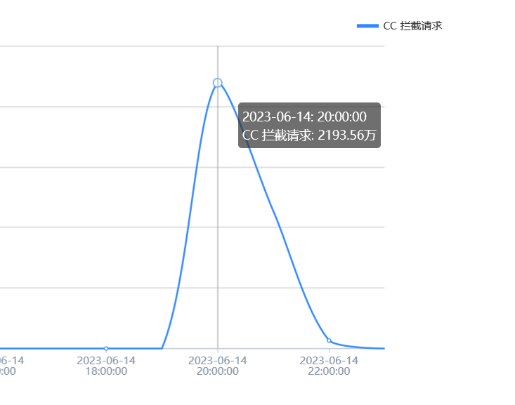 实例用百度云加速防御3395万次CC攻击插图4 实例用百度云加速防御3395万次CC攻击插图4
