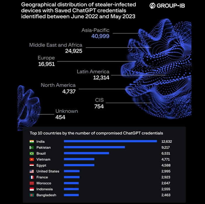 注册ChatGPT小心啦,超 10 万名 ChatGPT 用户信息被黑客出售插图1 注册ChatGPT小心啦,超 10 万名 ChatGPT 用户信息被黑客出售插图1