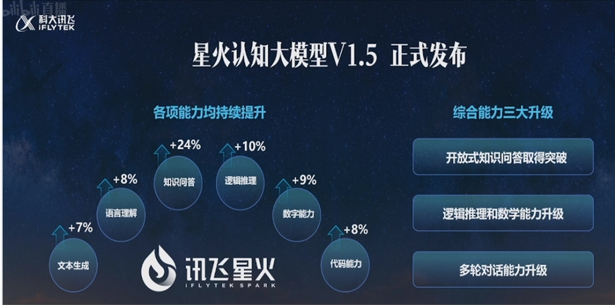 科大讯飞星火认知大模型V1.5发布插图1 科大讯飞星火认知大模型V1.5发布插图1