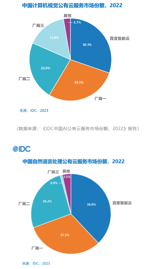 百度智能云蝉联中国AI公有云市场第一插图1 百度智能云蝉联中国AI公有云市场第一插图1