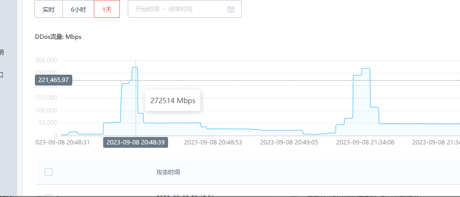 今年以来遇到的最高的DDOS攻击936G插图1 今年以来遇到的最高的DDOS攻击936G插图1