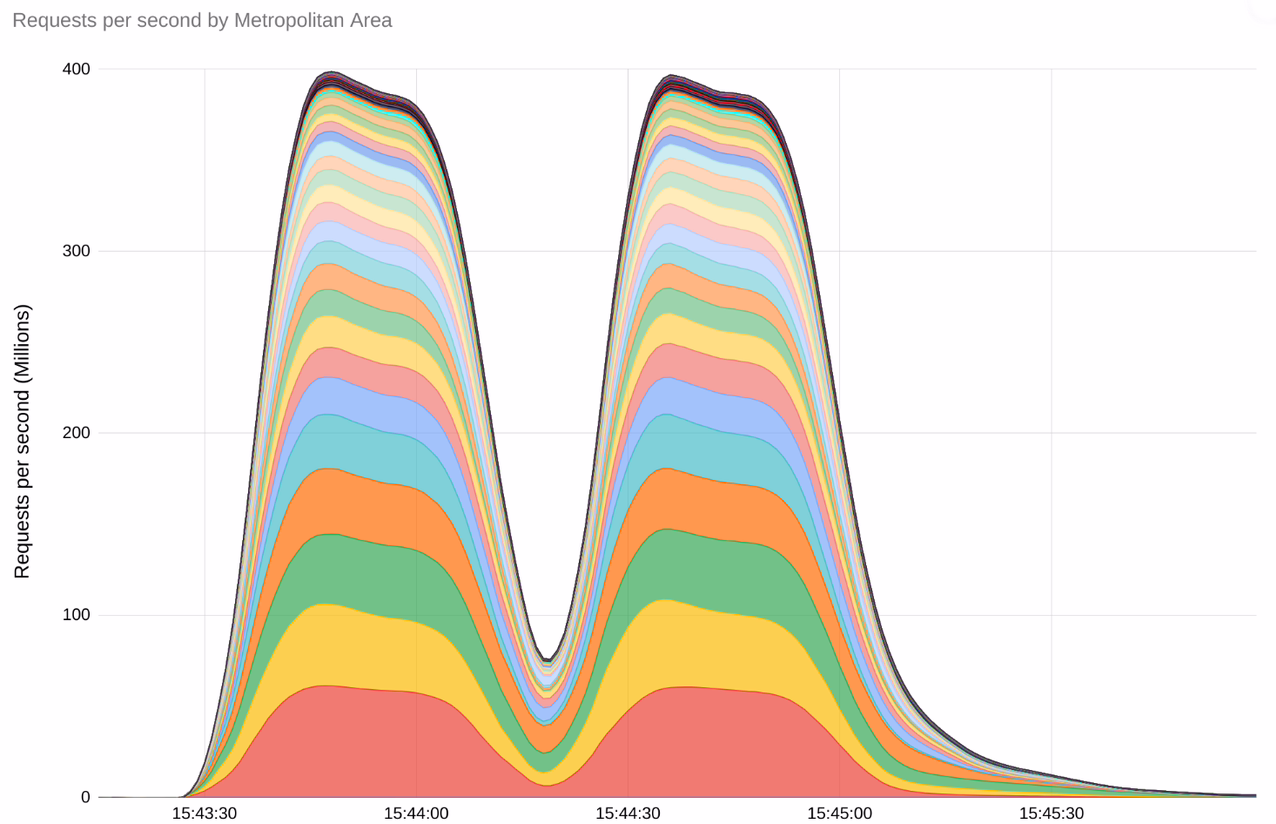 谷歌今年 8 月击退最大规模 DDoS 攻击,峰值每秒 3.98 亿次请!插图1 谷歌今年 8 月击退最大规模 DDoS 攻击,峰值每秒 3.98 亿次请!插图1