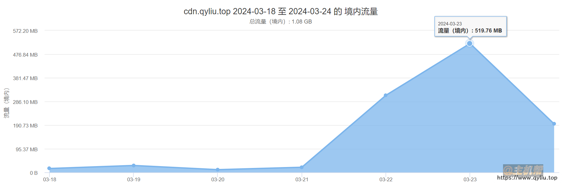 站长经历:记录一次个人站点被DDoS攻击插图1 站长经历:记录一次个人站点被DDoS攻击插图1