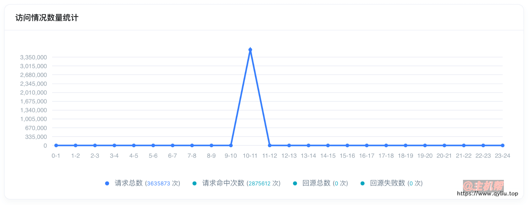 站长经历:记录一次个人站点被DDoS攻击插图4 站长经历:记录一次个人站点被DDoS攻击插图4